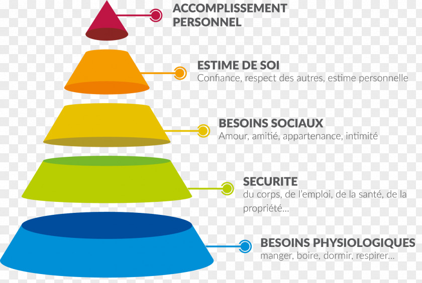 Maslow Motivation Maslow's Hierarchy Of Needs Empresa Self-actualization PNG
