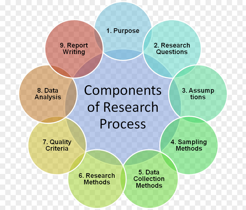 Research Method Proposal Methodology Essay Qualitative PNG