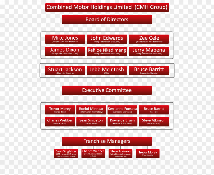 Whistle Executive Branch Cmh Fleet Solutions Chief Combined Motor Holdings Limited Management PNG