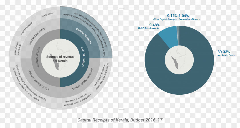 Kerala Budget Tax Expense Revenue PNG