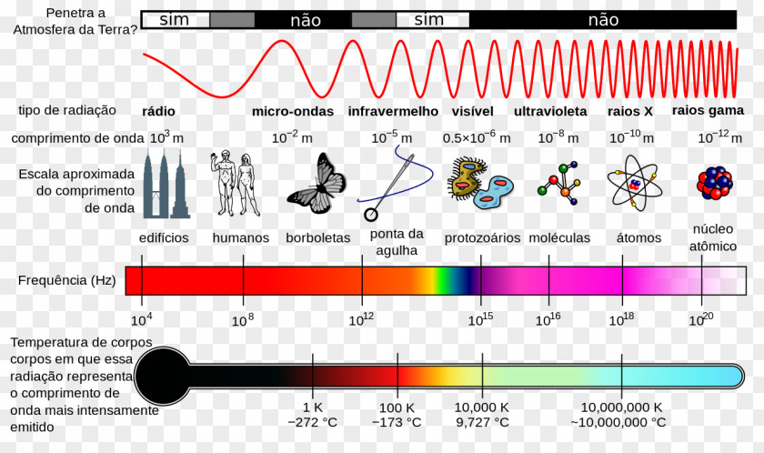 Light Electromagnetic Radiation Spectrum Wave PNG