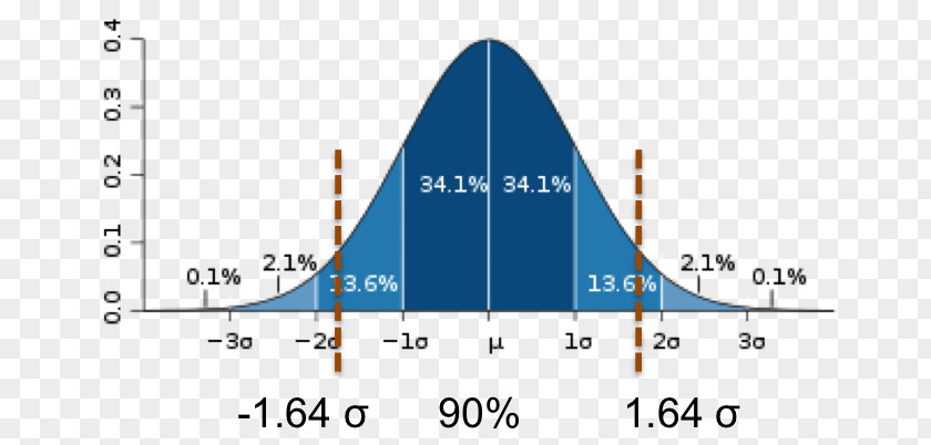 Normal Curve Standard Deviation Mean Distribution Statistics PNG