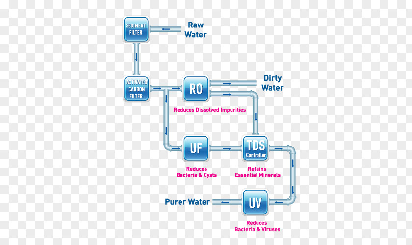 Protect Yourself Water Filter Reverse Osmosis Purification Ultraviolet PNG