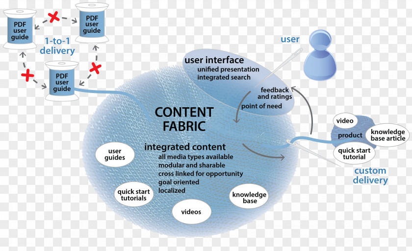 Fabric Textile Diagram Content Strategy Organization PNG