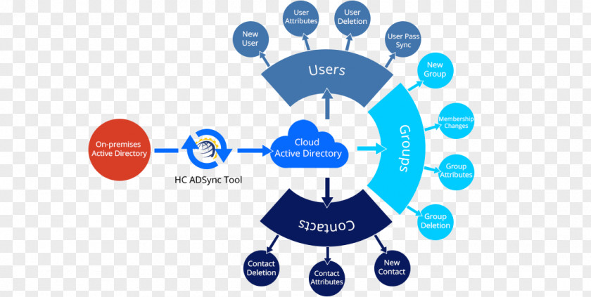Mapping Active Directory Microsoft Exchange Server Windows Azure PNG