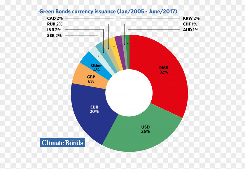 Climate Change Bond Currency Market PNG