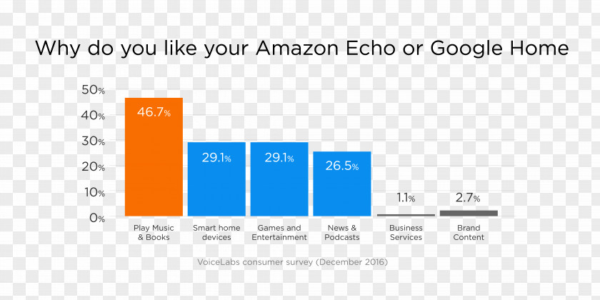 Marketing Amazon Echo Google Assistant Alexa Voice Command Device PNG