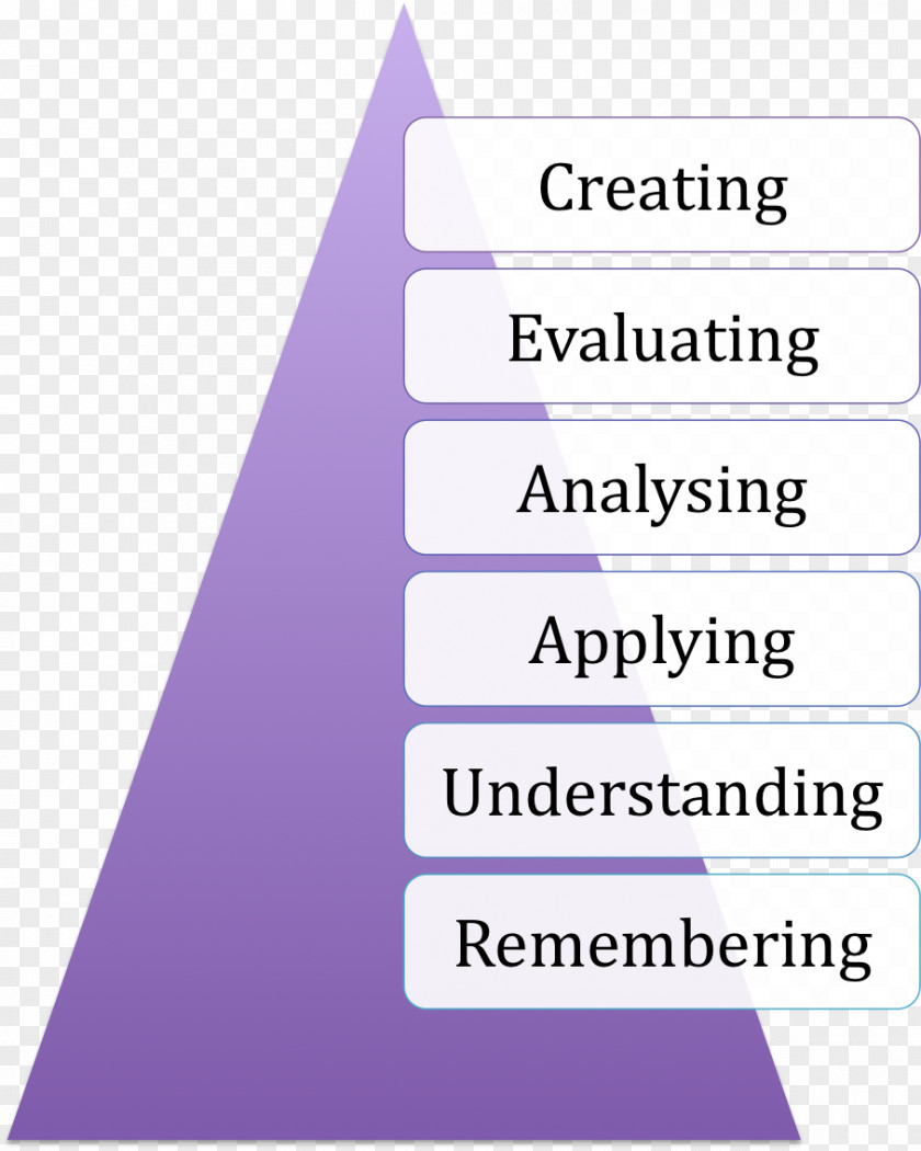 Bloom's Taxonomy International Requirements Engineering Board Life Insurance Line Product PNG