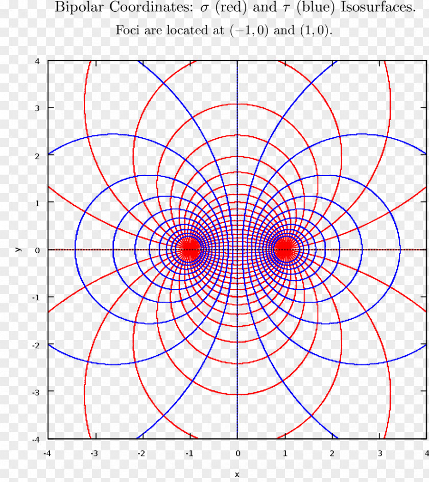 Circle Two-center Bipolar Coordinates Polar Coordinate System Orthogonal PNG