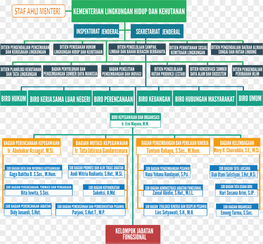 Biro Organizational Structure Indonesian National Civil Service Agency Administration Servant PNG