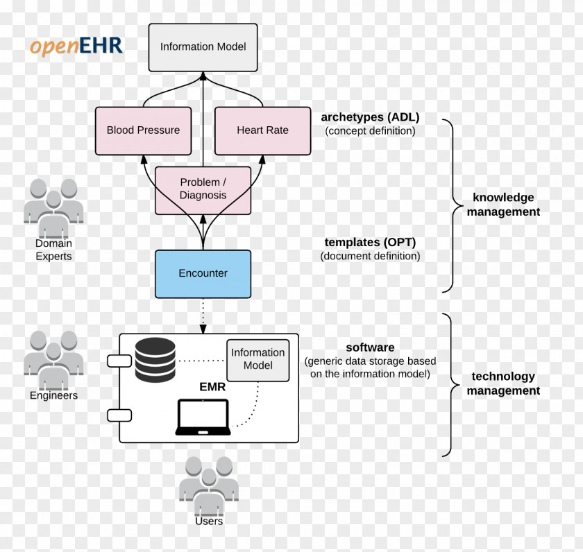 Etiosystems OpenEHR Health Informatics EN 13606 Information Level 7 PNG