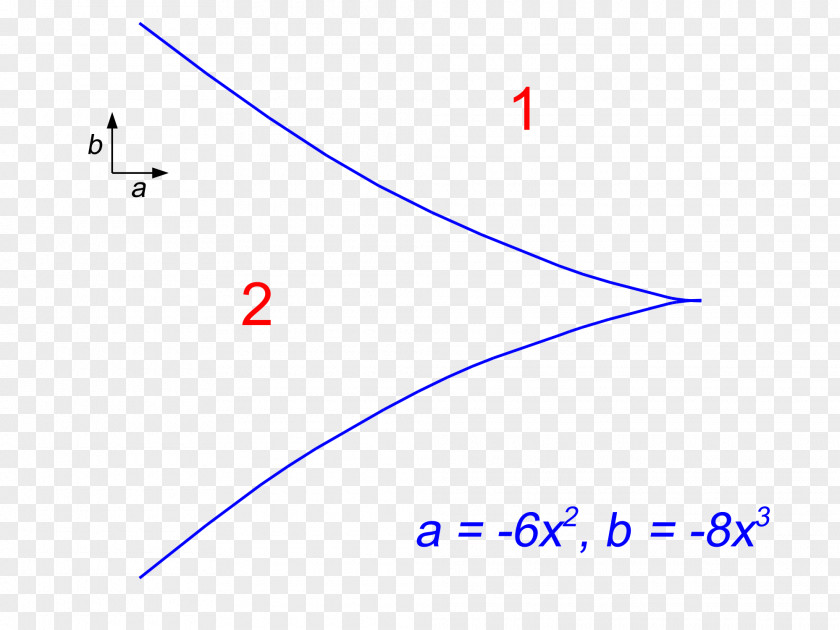 Shape Cusp Catastrophe Theory Point PNG