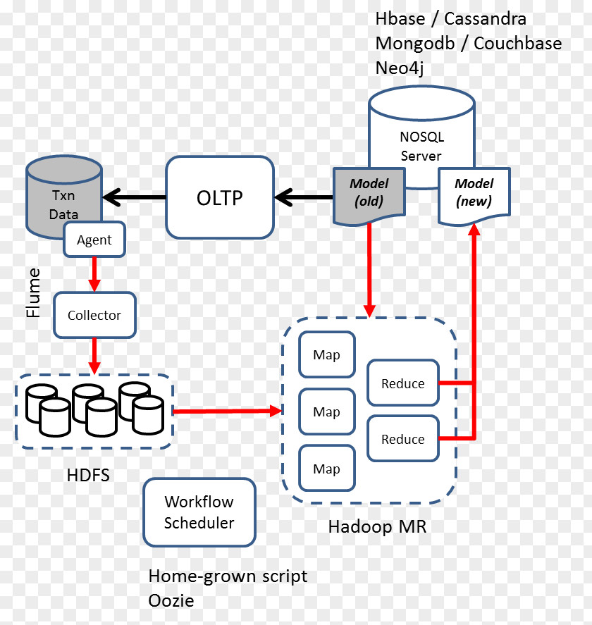 Big Data Analytics Pipeline Database PNG