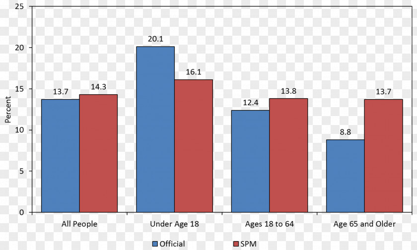 Fig Poverty In The United States Threshold Essay PNG