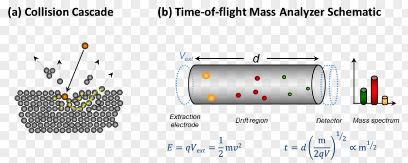 Time-of-flight Mass Spectrometry Secondary Ion Time Of Flight Quadrupole Analyzer PNG