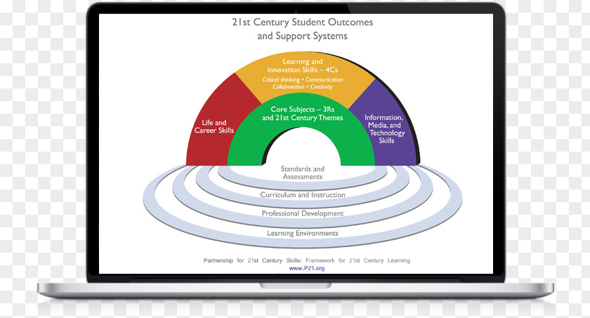 Professional Development 21st Century Skills Four Cs Of Learning PNG