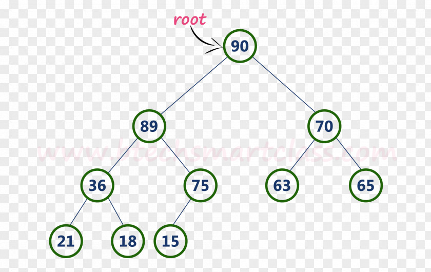 Heap Binary Min-max Data Structure Tree PNG