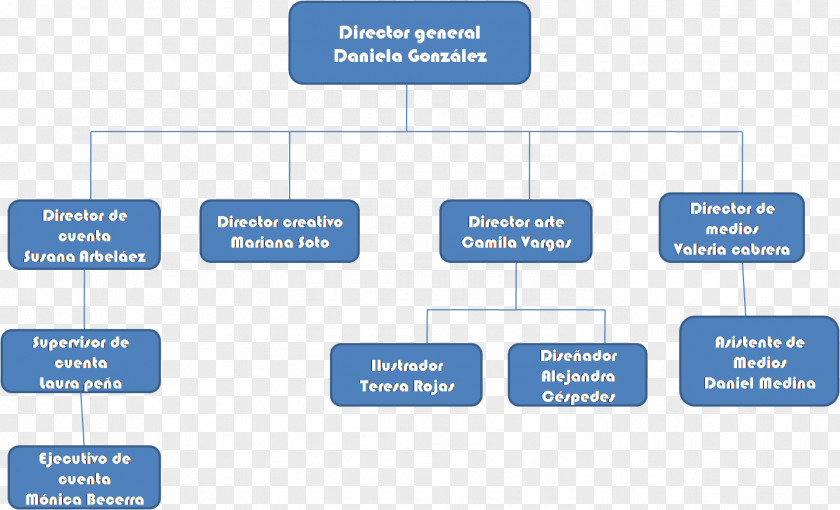 Leprechaun Organizational Chart Boutique Communication Diagram PNG