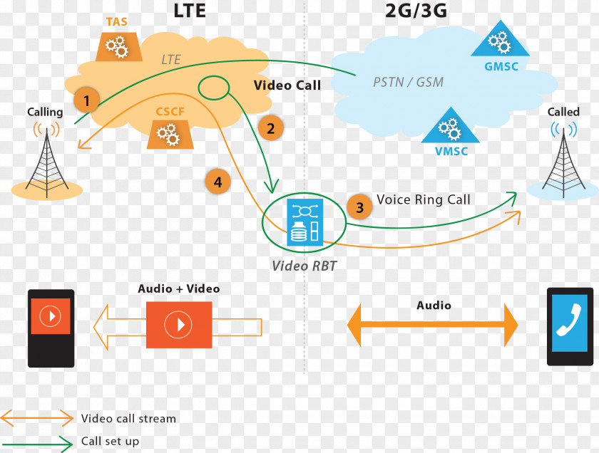 Technology Data Flow Diagram Ringing Tone IP Multimedia Subsystem Mobile Phones PNG