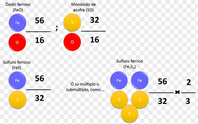 Dalton Ley De Las Proporciones Equivalentes Law Of Definite Proportions Multiple Statute PNG