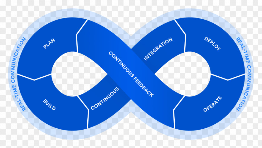 Software Development Lifecycle Atlassian DevOps JIRA Continuous Integration Confluence PNG