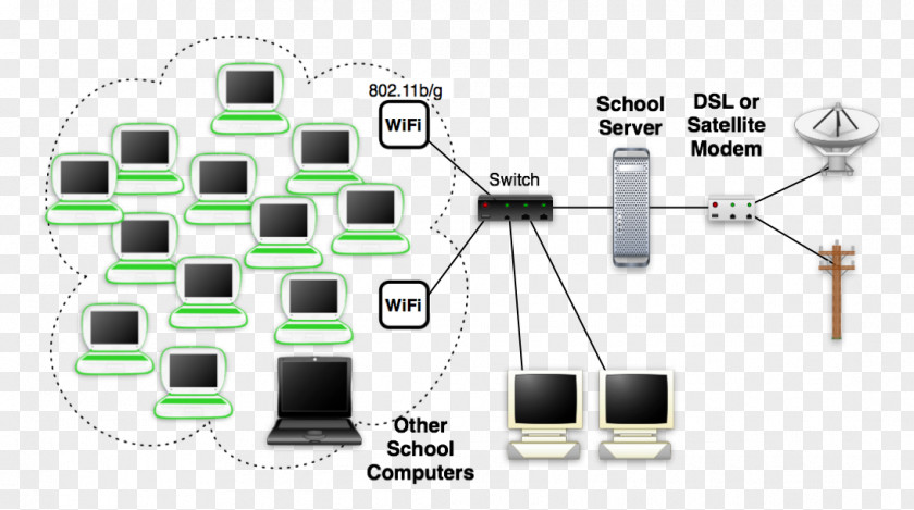 Computer Network Local Area Configuration Wide Wireless Mesh PNG
