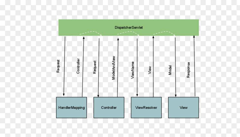 Java Annotation Spring Framework Model–view–controller Software Design Pattern Servlet PNG