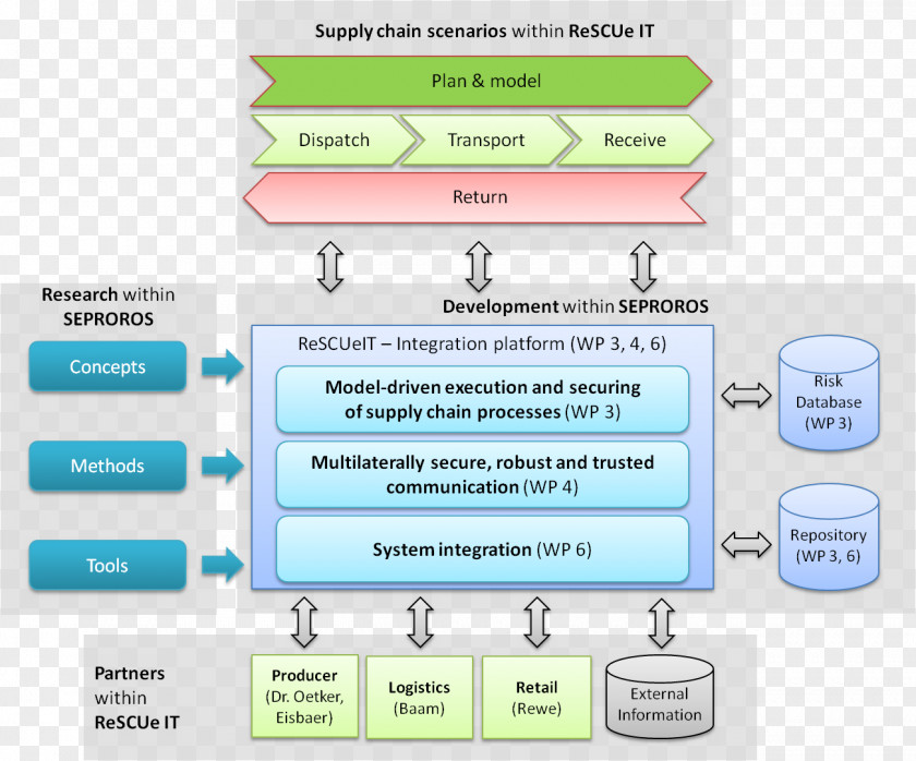 Technology RCN Series Information Architecture Computer Software PNG