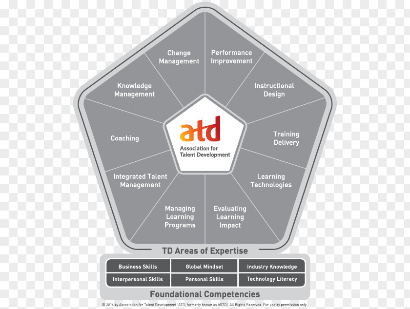 ADDIE Model Association For Talent Development Competence Training And Professional Leadership PNG