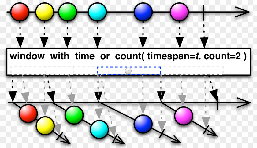Time Count Data Buffer Observable Emit Operator PNG