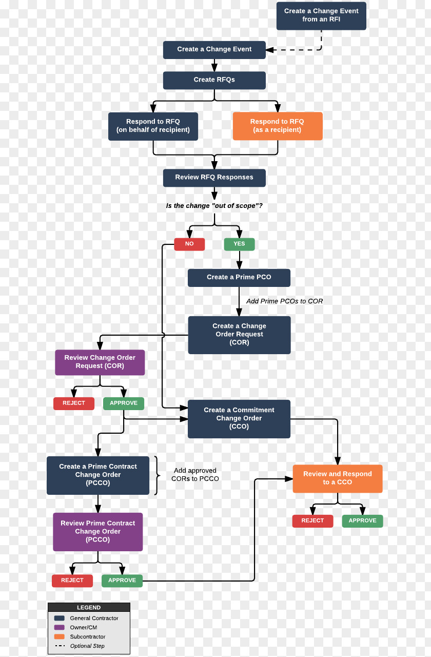 Eventrelated Potential Wiring Diagram Workflow Procore Block PNG