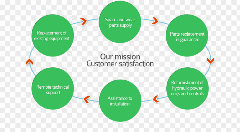 After-sale Service After-Sales-Management Customer PNG