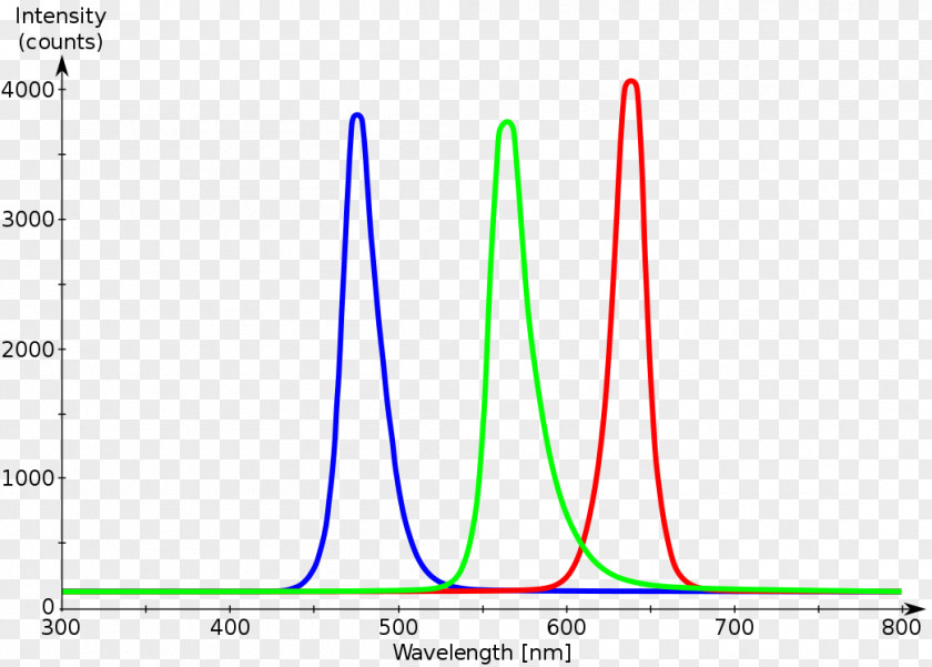 Light Light-emitting Diode Spectrum LED-backlit LCD RGB Color Model PNG
