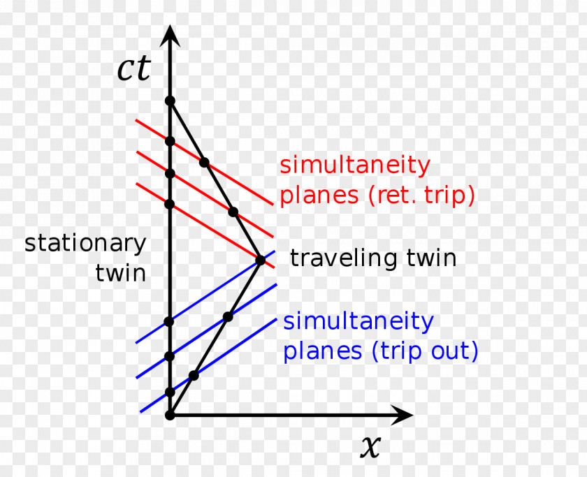 Time Twin Paradox Minkowski Diagram Physics PNG