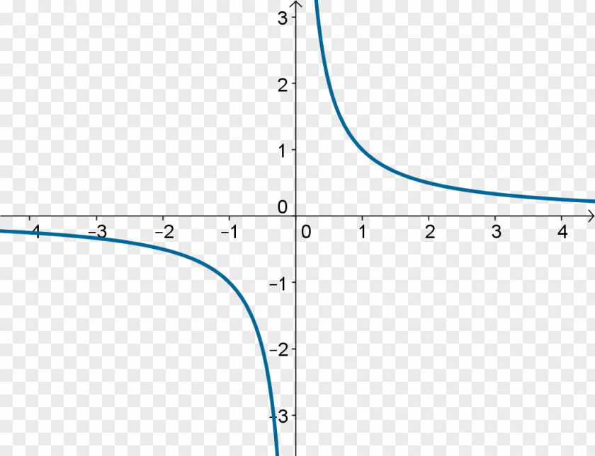 Mathematics Asymptote Inverse Function Horizontal Plane PNG