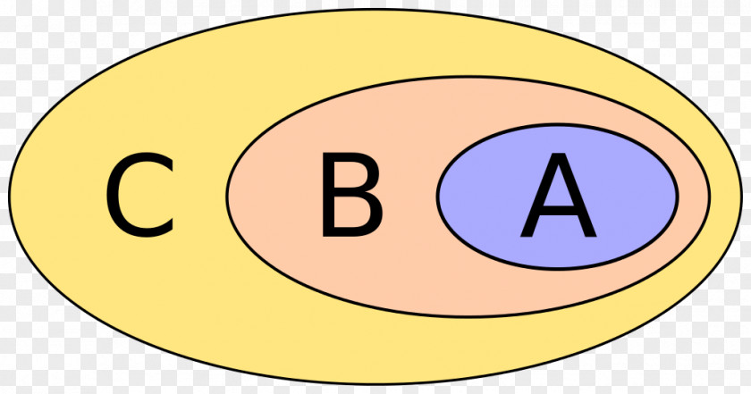 Mathematics Subset Superset Set Theory PNG