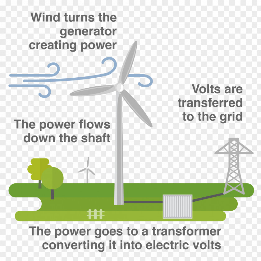 Energy Wind Turbine Sustainable Power PNG
