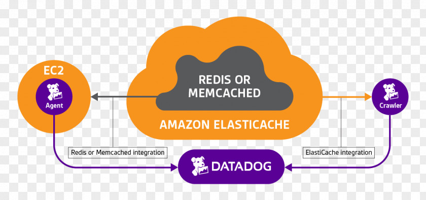 Memcached Amazon.com Amazon ElastiCache Web Services CloudWatch Relational Database Service PNG