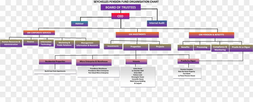 Organization Chart Pension Fund Employees' Provident Organisation Organizational Structure PNG