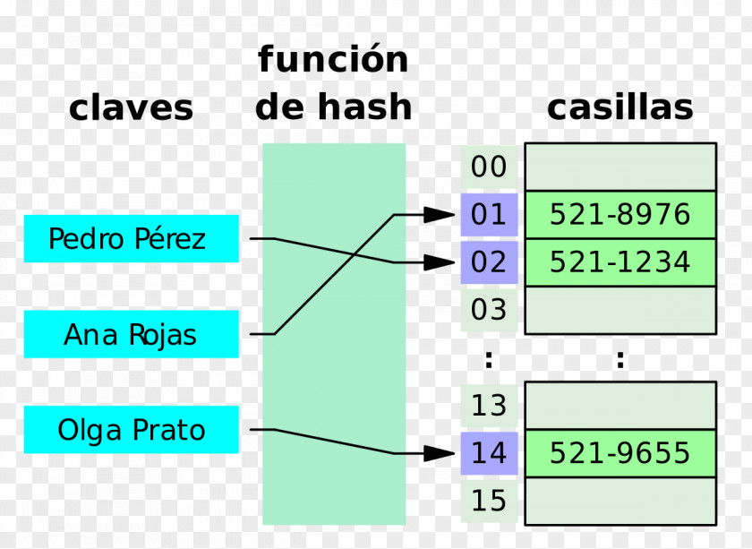 Table Hash Function Data Structure Key-value Database PNG