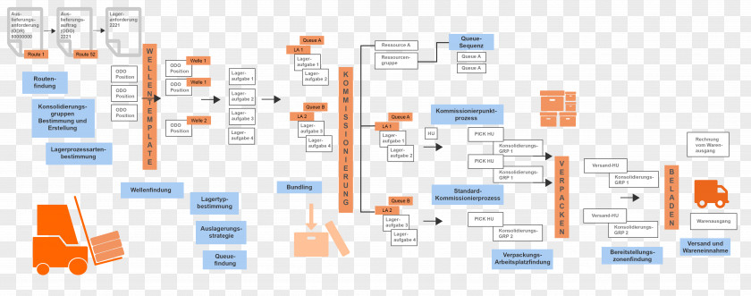 Warenausgang SAP ERP SE EWM Process PNG