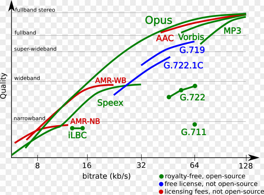 Opus Audio Codec Data Transfer Rate Speex PNG