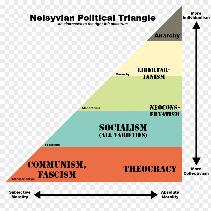 Politics Political Compass Left–right Spectrum Left-wing PNG
