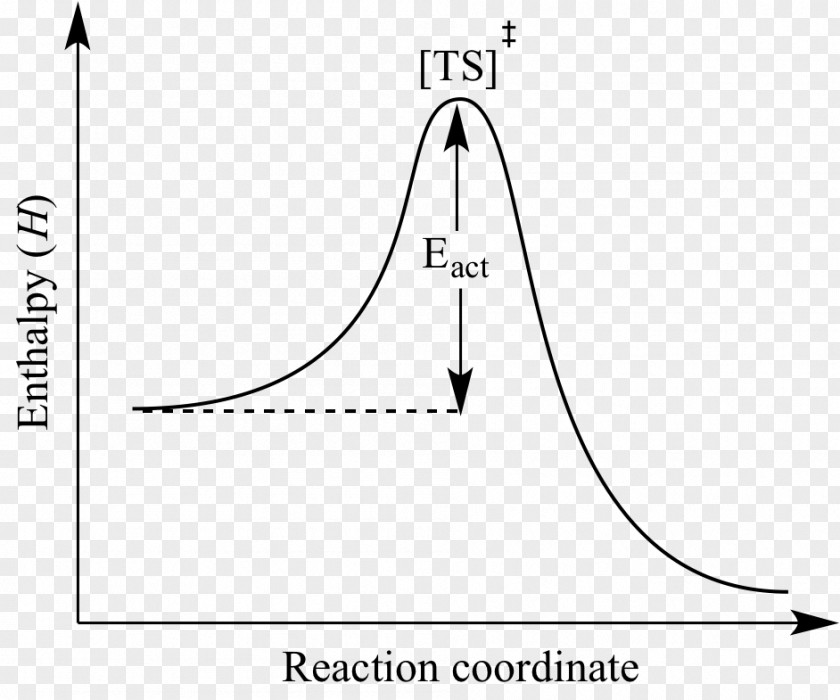 Energy Activation Chemistry Arrhenius Equation Transition State Profile PNG
