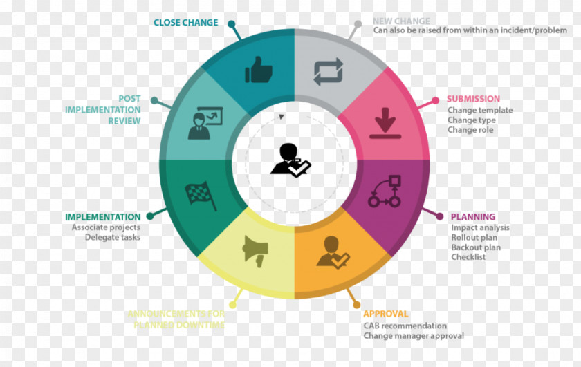 Business ITIL Problem Management Change Process PNG