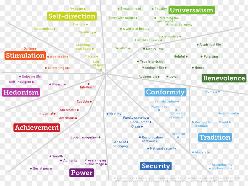 Traditional Culture Theory Of Basic Human Values Value Research World Survey PNG