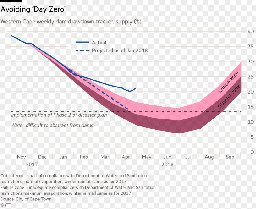 Water 2015-present Cape Town Drought Supply Island Delta PNG