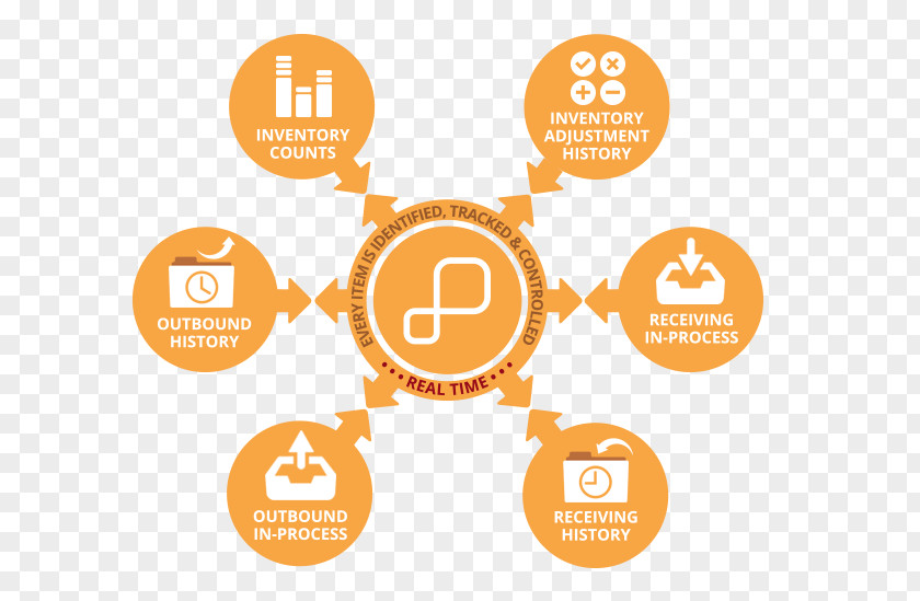 Warehouse Management System Organization Third-party Logistics PNG