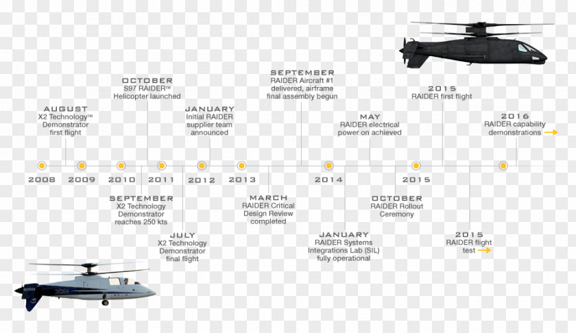 Helicopter Sikorsky S-97 Raider Future Vertical Lift X2 S-92 PNG