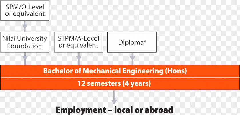 Mechanical Workshop Electric Motor Bachelor's Degree Bachelor Of Science Engineering Information Technology PNG